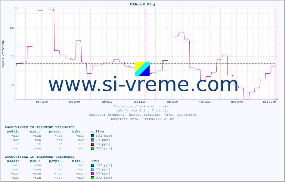 POVPREČJE :: Otlica & Ptuj :: SO2 | CO | O3 | NO2 :: zadnja dva dni / 5 minut.