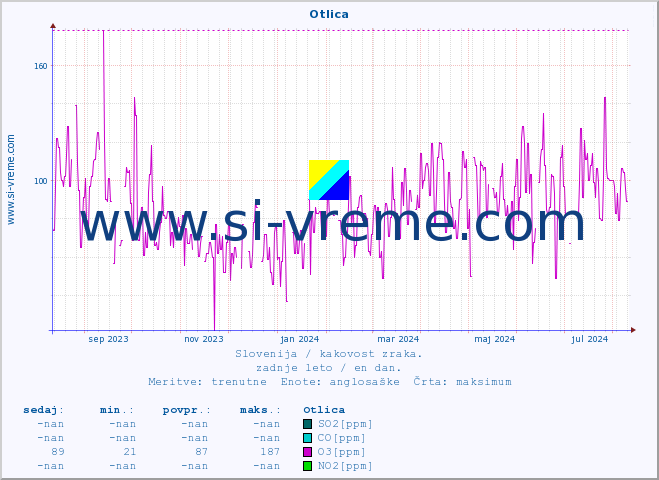 POVPREČJE :: Otlica :: SO2 | CO | O3 | NO2 :: zadnje leto / en dan.