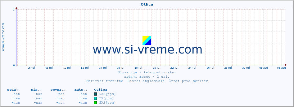 POVPREČJE :: Otlica :: SO2 | CO | O3 | NO2 :: zadnji mesec / 2 uri.