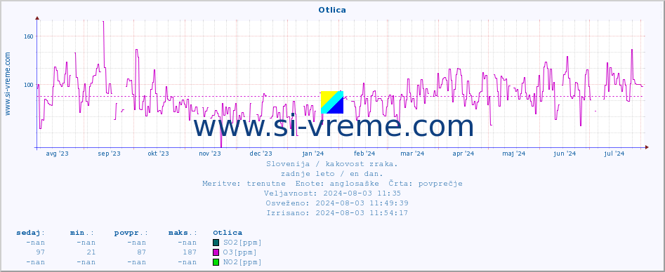 POVPREČJE :: Otlica :: SO2 | CO | O3 | NO2 :: zadnje leto / en dan.