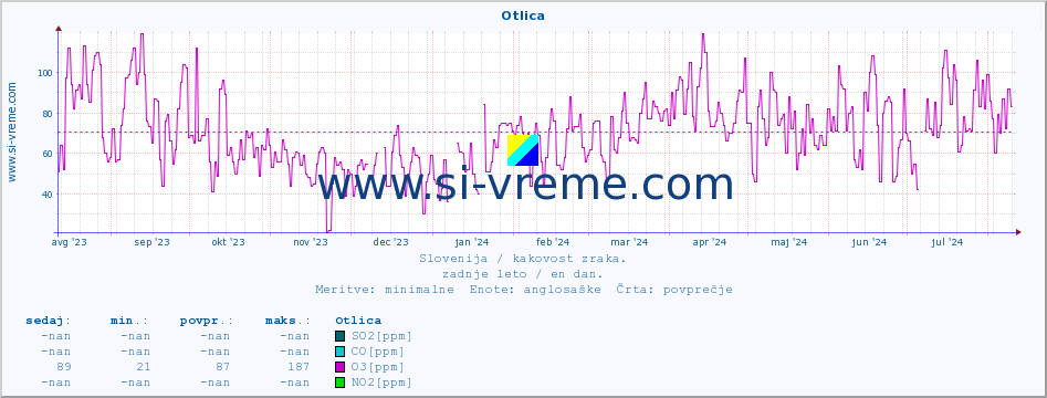 POVPREČJE :: Otlica :: SO2 | CO | O3 | NO2 :: zadnje leto / en dan.