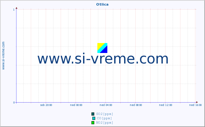 POVPREČJE :: Otlica :: SO2 | CO | O3 | NO2 :: zadnji dan / 5 minut.