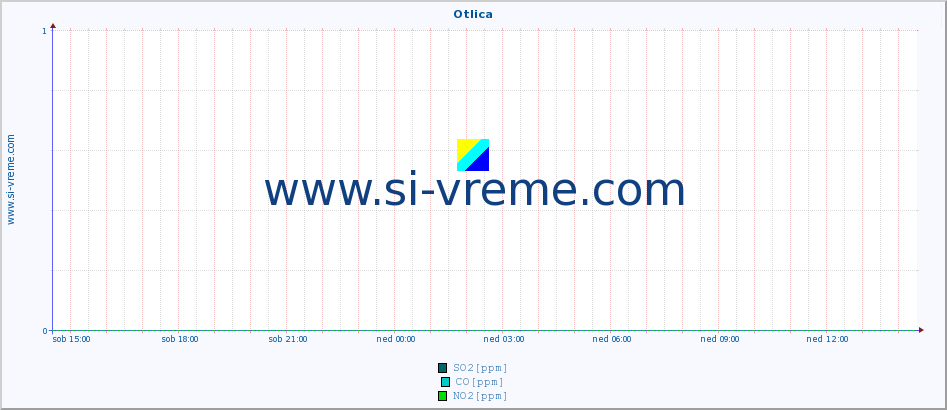 POVPREČJE :: Otlica :: SO2 | CO | O3 | NO2 :: zadnji dan / 5 minut.