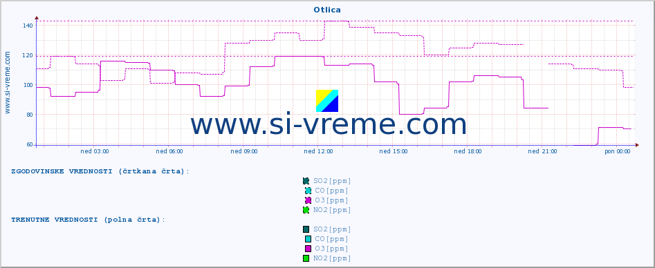 POVPREČJE :: Otlica :: SO2 | CO | O3 | NO2 :: zadnji dan / 5 minut.