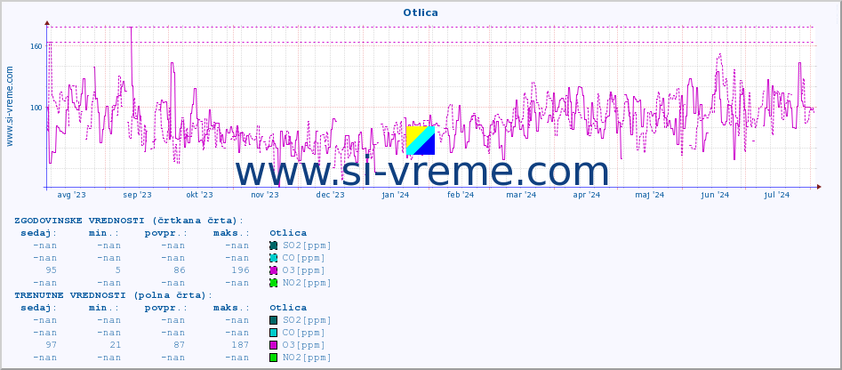 POVPREČJE :: Otlica :: SO2 | CO | O3 | NO2 :: zadnje leto / en dan.