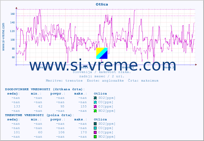 POVPREČJE :: Otlica :: SO2 | CO | O3 | NO2 :: zadnji mesec / 2 uri.