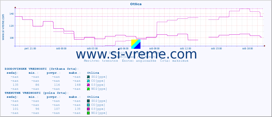 POVPREČJE :: Otlica :: SO2 | CO | O3 | NO2 :: zadnji dan / 5 minut.