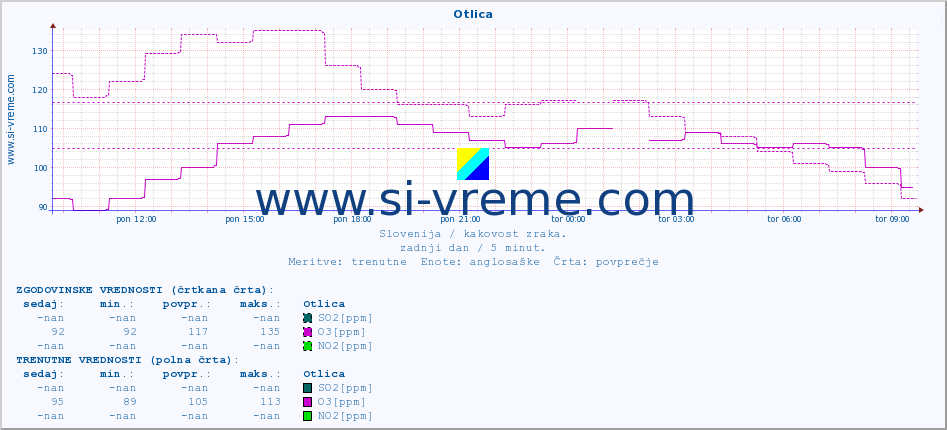 POVPREČJE :: Otlica :: SO2 | CO | O3 | NO2 :: zadnji dan / 5 minut.