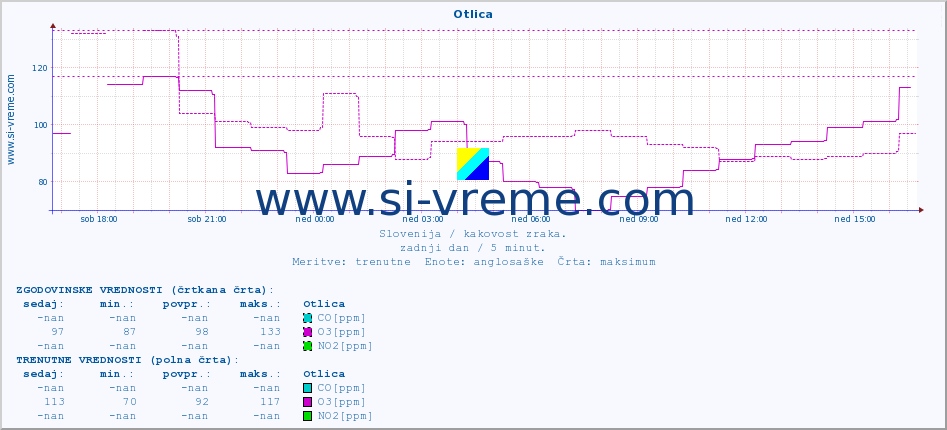 POVPREČJE :: Otlica :: SO2 | CO | O3 | NO2 :: zadnji dan / 5 minut.