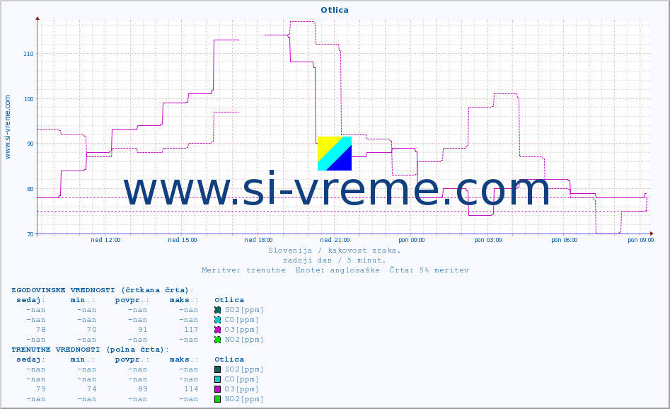POVPREČJE :: Otlica :: SO2 | CO | O3 | NO2 :: zadnji dan / 5 minut.