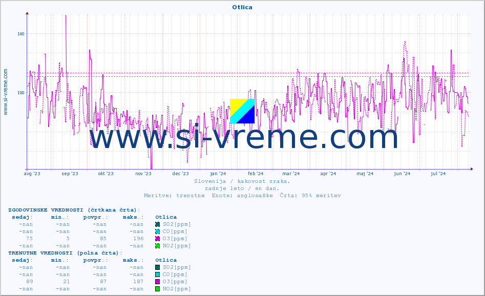 POVPREČJE :: Otlica :: SO2 | CO | O3 | NO2 :: zadnje leto / en dan.