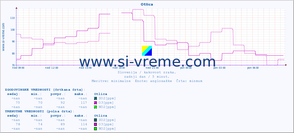 POVPREČJE :: Otlica :: SO2 | CO | O3 | NO2 :: zadnji dan / 5 minut.