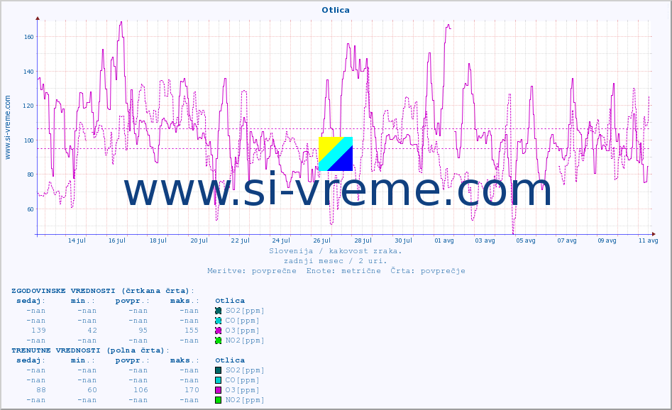 POVPREČJE :: Otlica :: SO2 | CO | O3 | NO2 :: zadnji mesec / 2 uri.