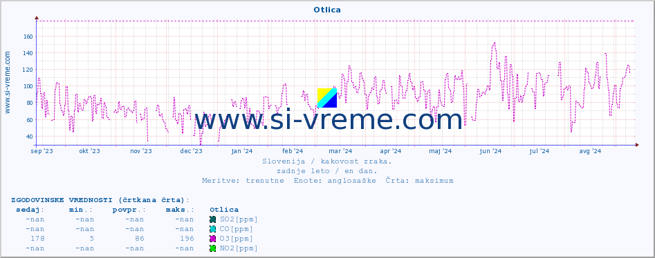 POVPREČJE :: Otlica :: SO2 | CO | O3 | NO2 :: zadnje leto / en dan.