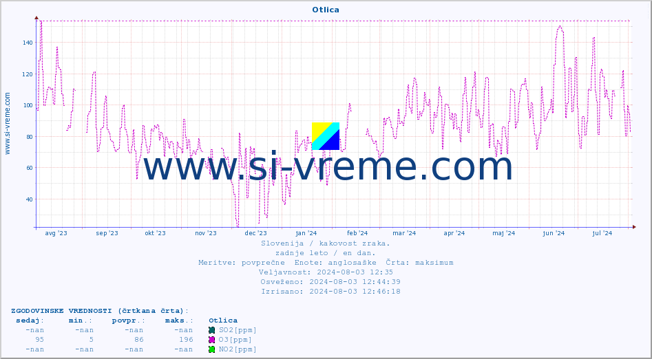 POVPREČJE :: Otlica :: SO2 | CO | O3 | NO2 :: zadnje leto / en dan.