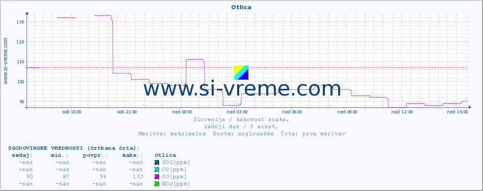 POVPREČJE :: Otlica :: SO2 | CO | O3 | NO2 :: zadnji dan / 5 minut.