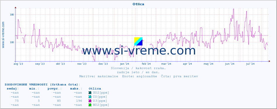 POVPREČJE :: Otlica :: SO2 | CO | O3 | NO2 :: zadnje leto / en dan.