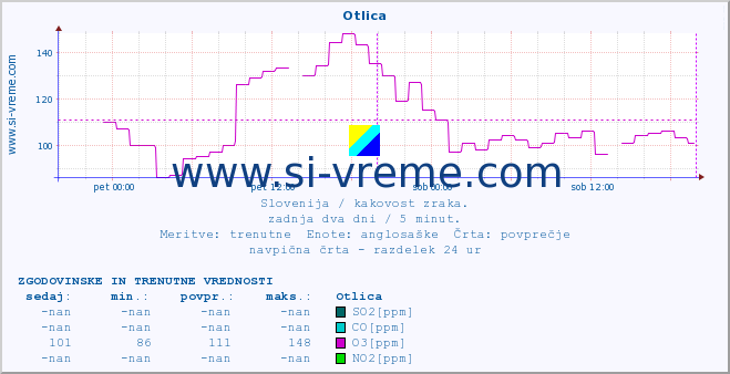 POVPREČJE :: Otlica :: SO2 | CO | O3 | NO2 :: zadnja dva dni / 5 minut.