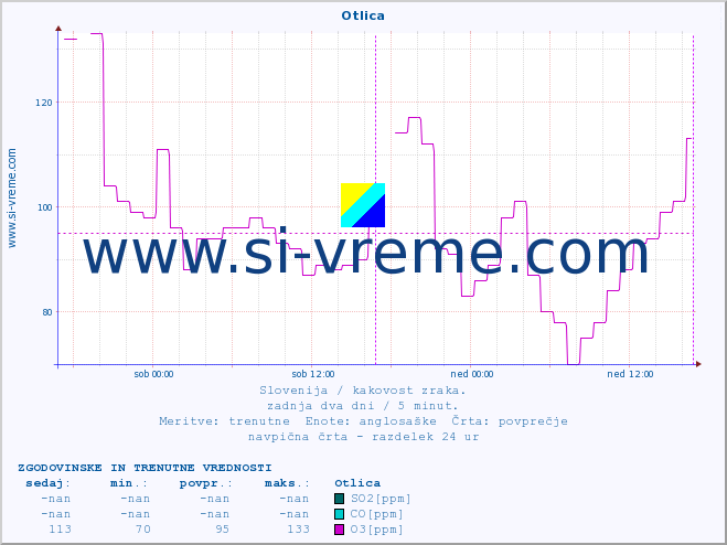 POVPREČJE :: Otlica :: SO2 | CO | O3 | NO2 :: zadnja dva dni / 5 minut.