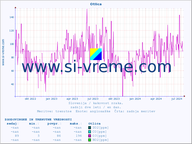 POVPREČJE :: Otlica :: SO2 | CO | O3 | NO2 :: zadnji dve leti / en dan.