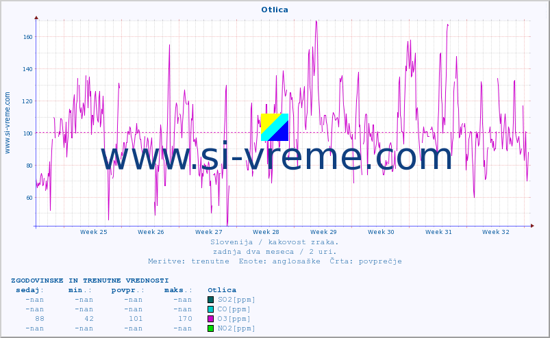 POVPREČJE :: Otlica :: SO2 | CO | O3 | NO2 :: zadnja dva meseca / 2 uri.