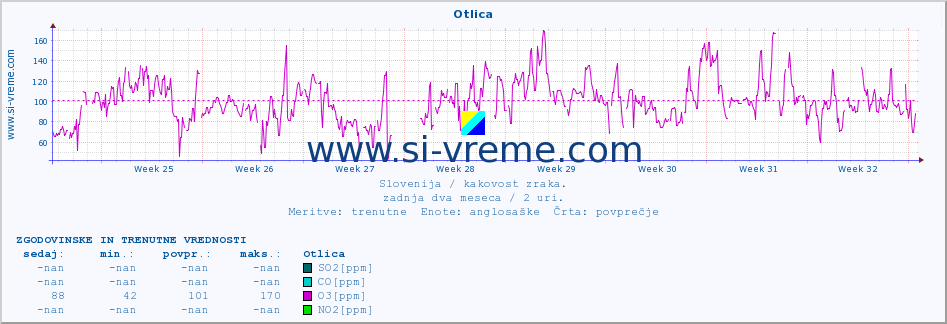 POVPREČJE :: Otlica :: SO2 | CO | O3 | NO2 :: zadnja dva meseca / 2 uri.