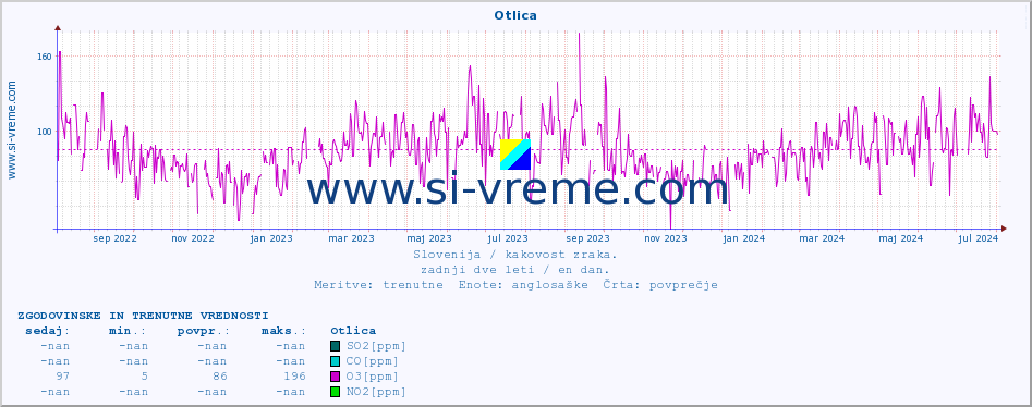 POVPREČJE :: Otlica :: SO2 | CO | O3 | NO2 :: zadnji dve leti / en dan.