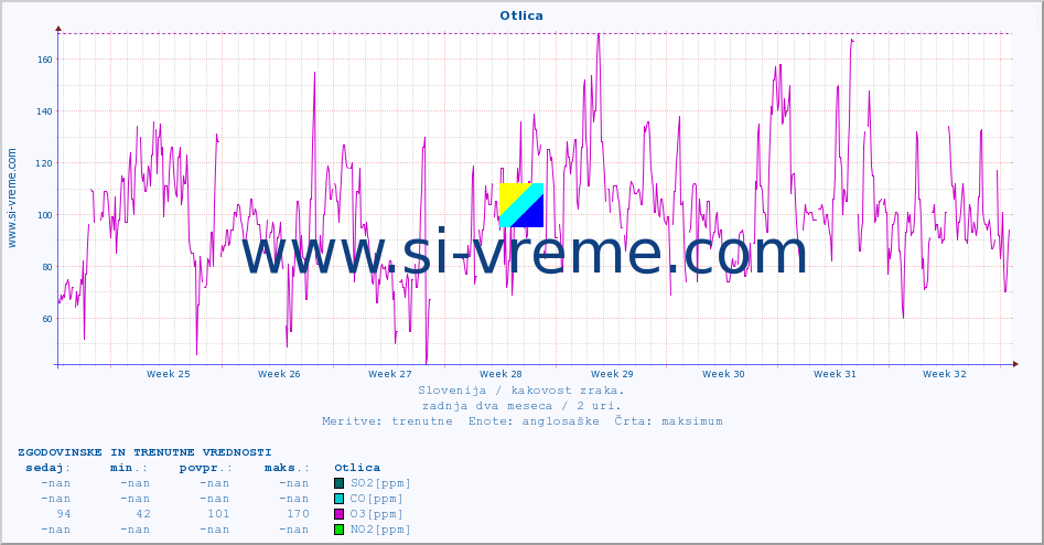 POVPREČJE :: Otlica :: SO2 | CO | O3 | NO2 :: zadnja dva meseca / 2 uri.