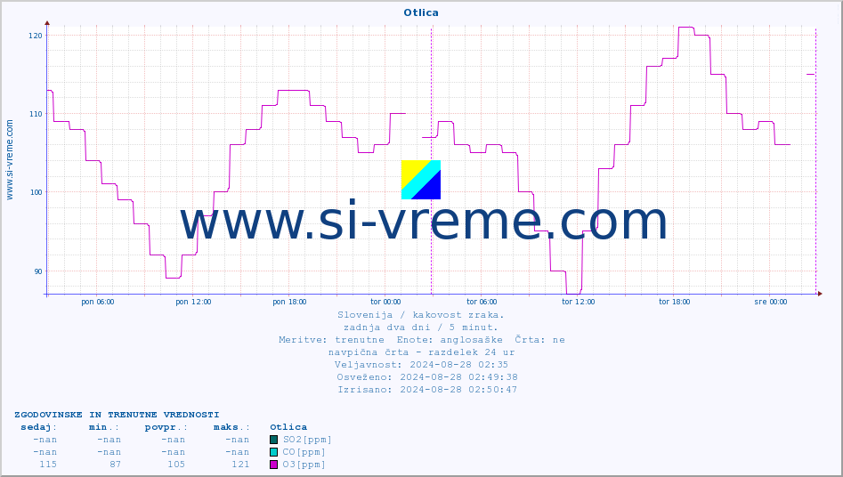 POVPREČJE :: Otlica :: SO2 | CO | O3 | NO2 :: zadnja dva dni / 5 minut.