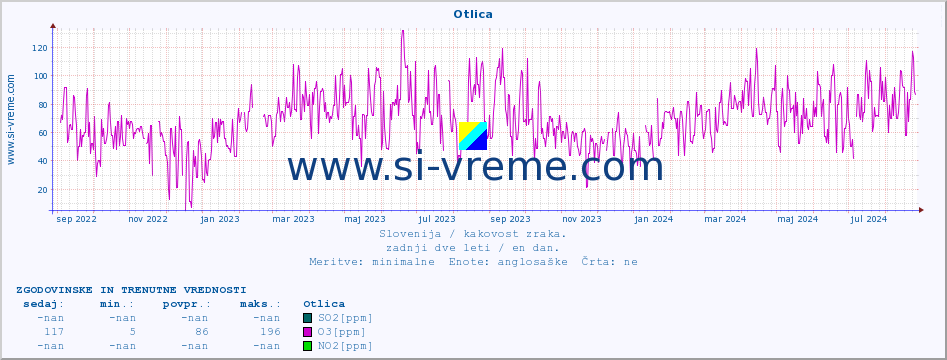 POVPREČJE :: Otlica :: SO2 | CO | O3 | NO2 :: zadnji dve leti / en dan.