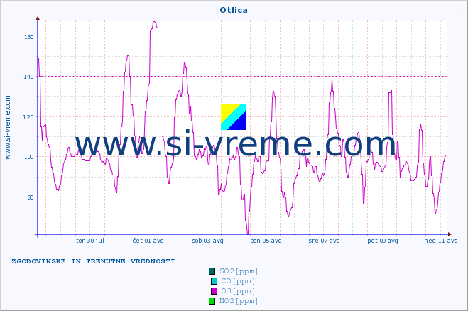 POVPREČJE :: Otlica :: SO2 | CO | O3 | NO2 :: zadnja dva tedna / 30 minut.