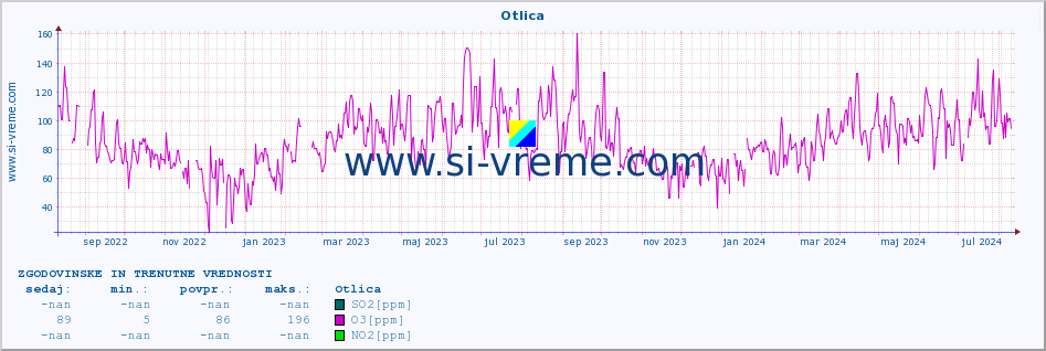 POVPREČJE :: Otlica :: SO2 | CO | O3 | NO2 :: zadnji dve leti / en dan.