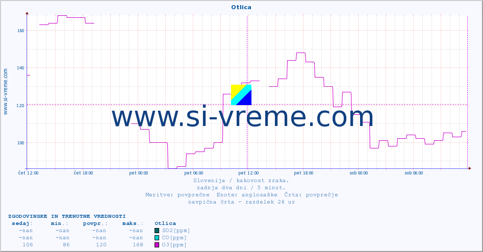POVPREČJE :: Otlica :: SO2 | CO | O3 | NO2 :: zadnja dva dni / 5 minut.