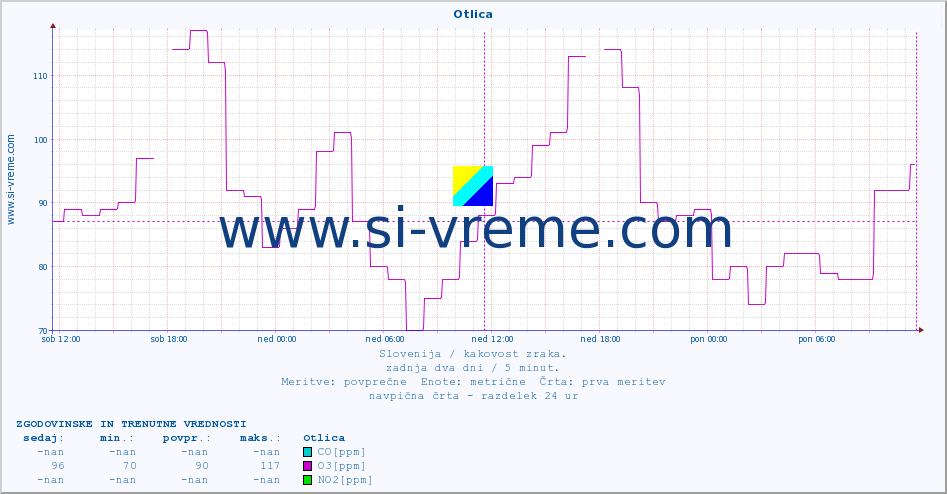POVPREČJE :: Otlica :: SO2 | CO | O3 | NO2 :: zadnja dva dni / 5 minut.