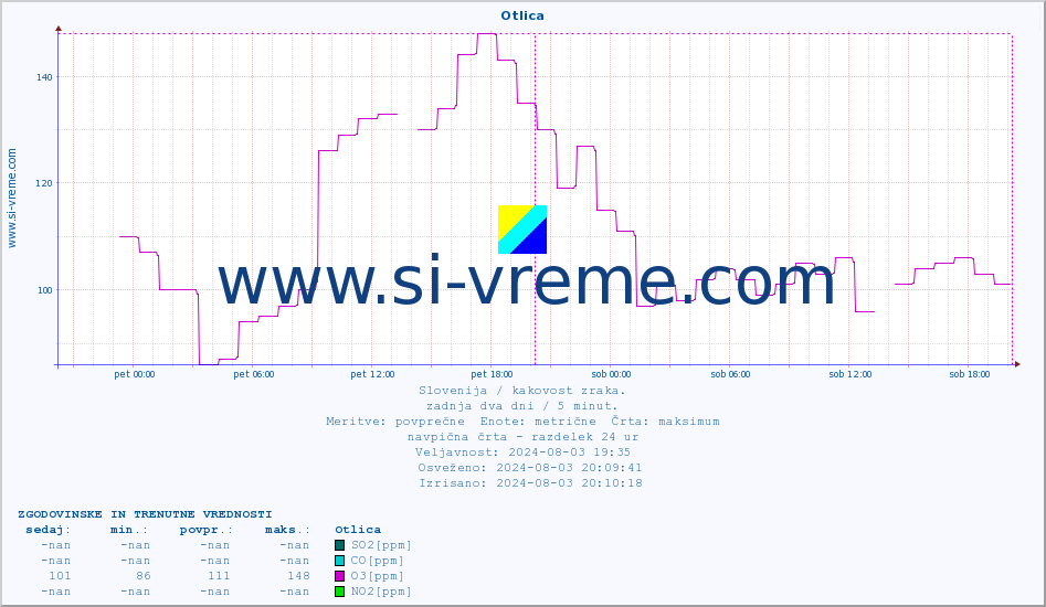 POVPREČJE :: Otlica :: SO2 | CO | O3 | NO2 :: zadnja dva dni / 5 minut.
