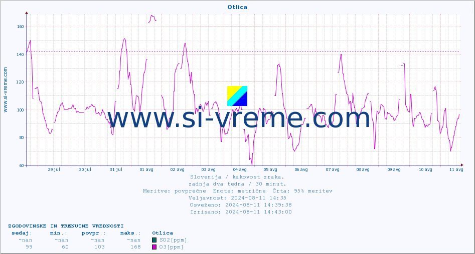 POVPREČJE :: Otlica :: SO2 | CO | O3 | NO2 :: zadnja dva tedna / 30 minut.