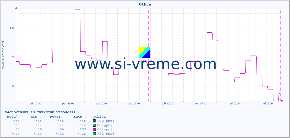 POVPREČJE :: Otlica :: SO2 | CO | O3 | NO2 :: zadnja dva dni / 5 minut.