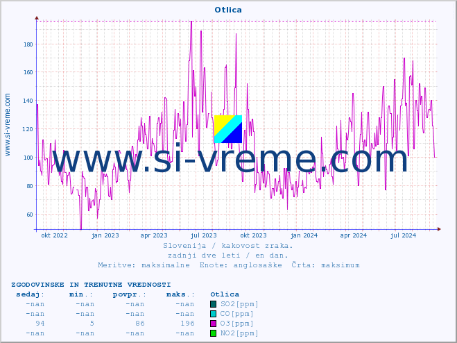 POVPREČJE :: Otlica :: SO2 | CO | O3 | NO2 :: zadnji dve leti / en dan.