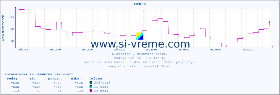 POVPREČJE :: Otlica :: SO2 | CO | O3 | NO2 :: zadnja dva dni / 5 minut.