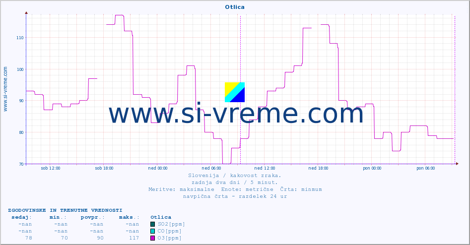 POVPREČJE :: Otlica :: SO2 | CO | O3 | NO2 :: zadnja dva dni / 5 minut.
