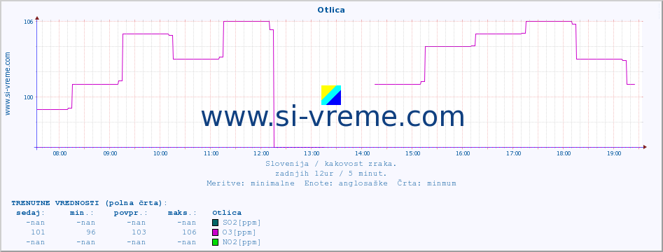 POVPREČJE :: Otlica :: SO2 | CO | O3 | NO2 :: zadnji dan / 5 minut.