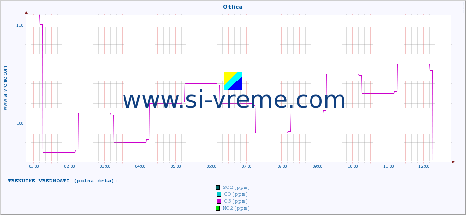 POVPREČJE :: Otlica :: SO2 | CO | O3 | NO2 :: zadnji dan / 5 minut.