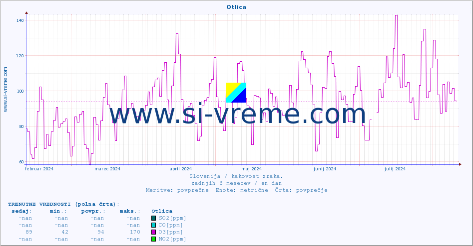 POVPREČJE :: Otlica :: SO2 | CO | O3 | NO2 :: zadnje leto / en dan.