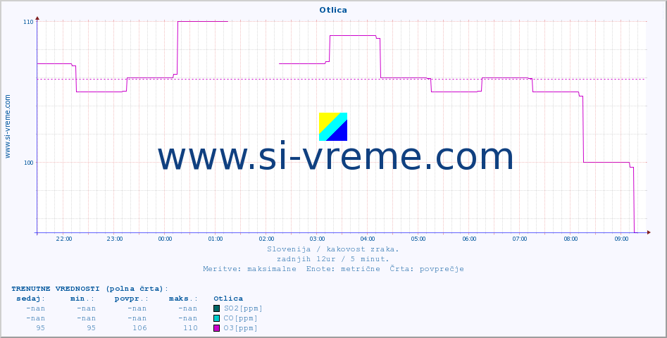 POVPREČJE :: Otlica :: SO2 | CO | O3 | NO2 :: zadnji dan / 5 minut.