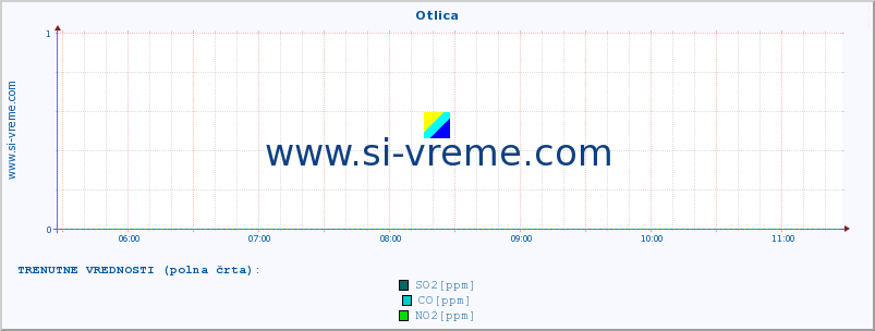 POVPREČJE :: Otlica :: SO2 | CO | O3 | NO2 :: zadnji dan / 5 minut.