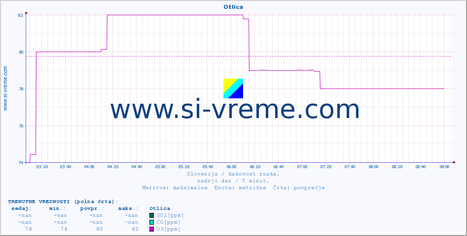 POVPREČJE :: Otlica :: SO2 | CO | O3 | NO2 :: zadnji dan / 5 minut.