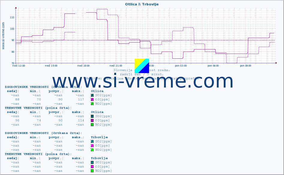 POVPREČJE :: Otlica & Trbovlje :: SO2 | CO | O3 | NO2 :: zadnji dan / 5 minut.