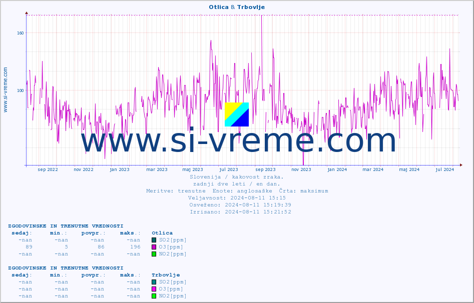 POVPREČJE :: Otlica & Trbovlje :: SO2 | CO | O3 | NO2 :: zadnji dve leti / en dan.