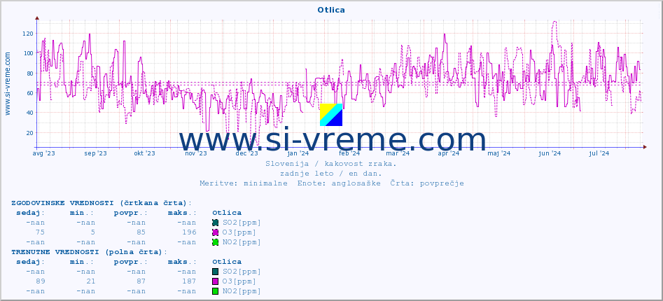 POVPREČJE :: Otlica :: SO2 | CO | O3 | NO2 :: zadnje leto / en dan.