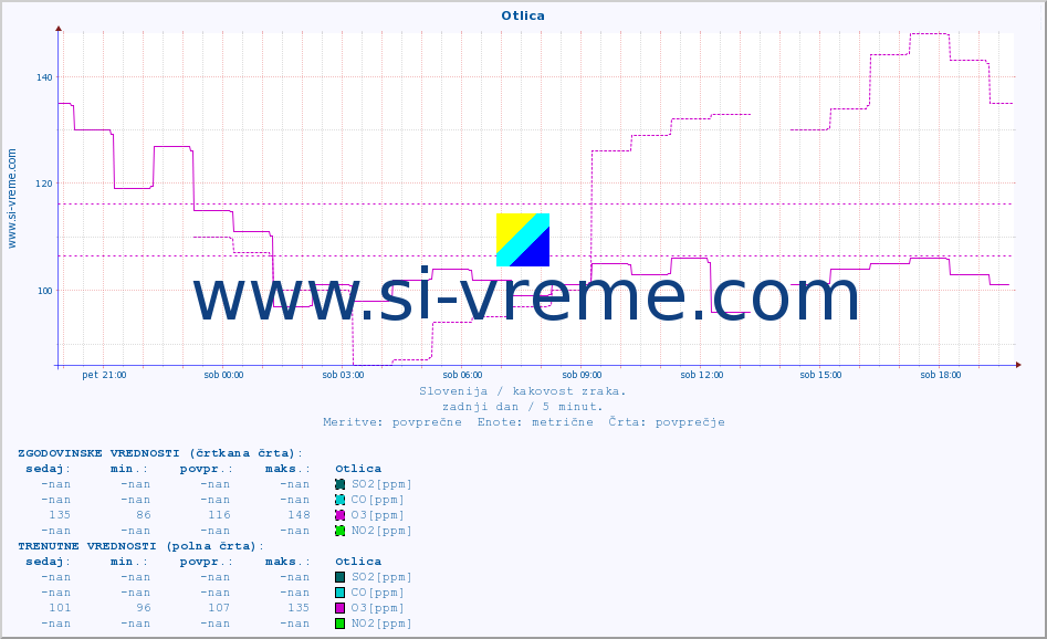 POVPREČJE :: Otlica :: SO2 | CO | O3 | NO2 :: zadnji dan / 5 minut.